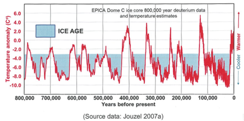 Temperatures over 800,000 years